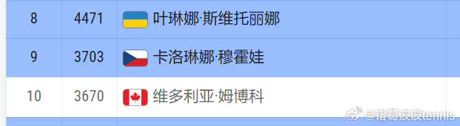 穆霍娃首进草地决赛🆕穆霍娃以6-4 6-4击败鲁塞今年第三个决赛收获325积分
