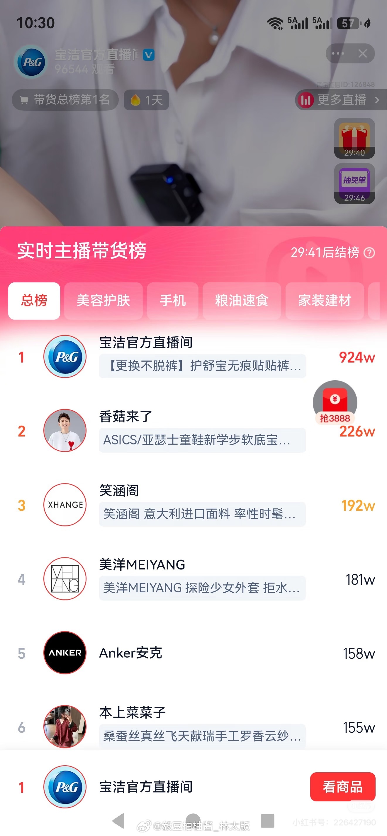 🔥昨天上午10:30 实时战报｜官宣仅12分钟✅宝洁官方直播间登顶带货总榜第1