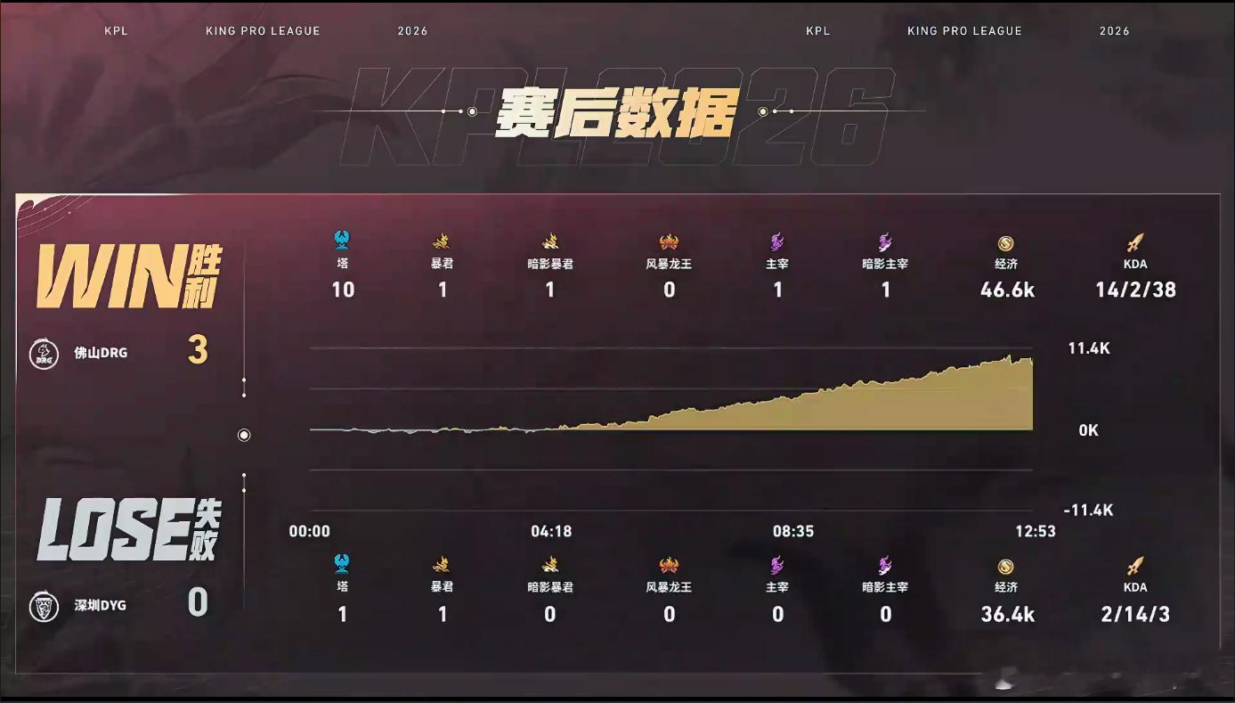 DRG猛攻零封DYGDRG战胜DYGDRG步步紧逼不给对手喘息机会，前期接连抓单