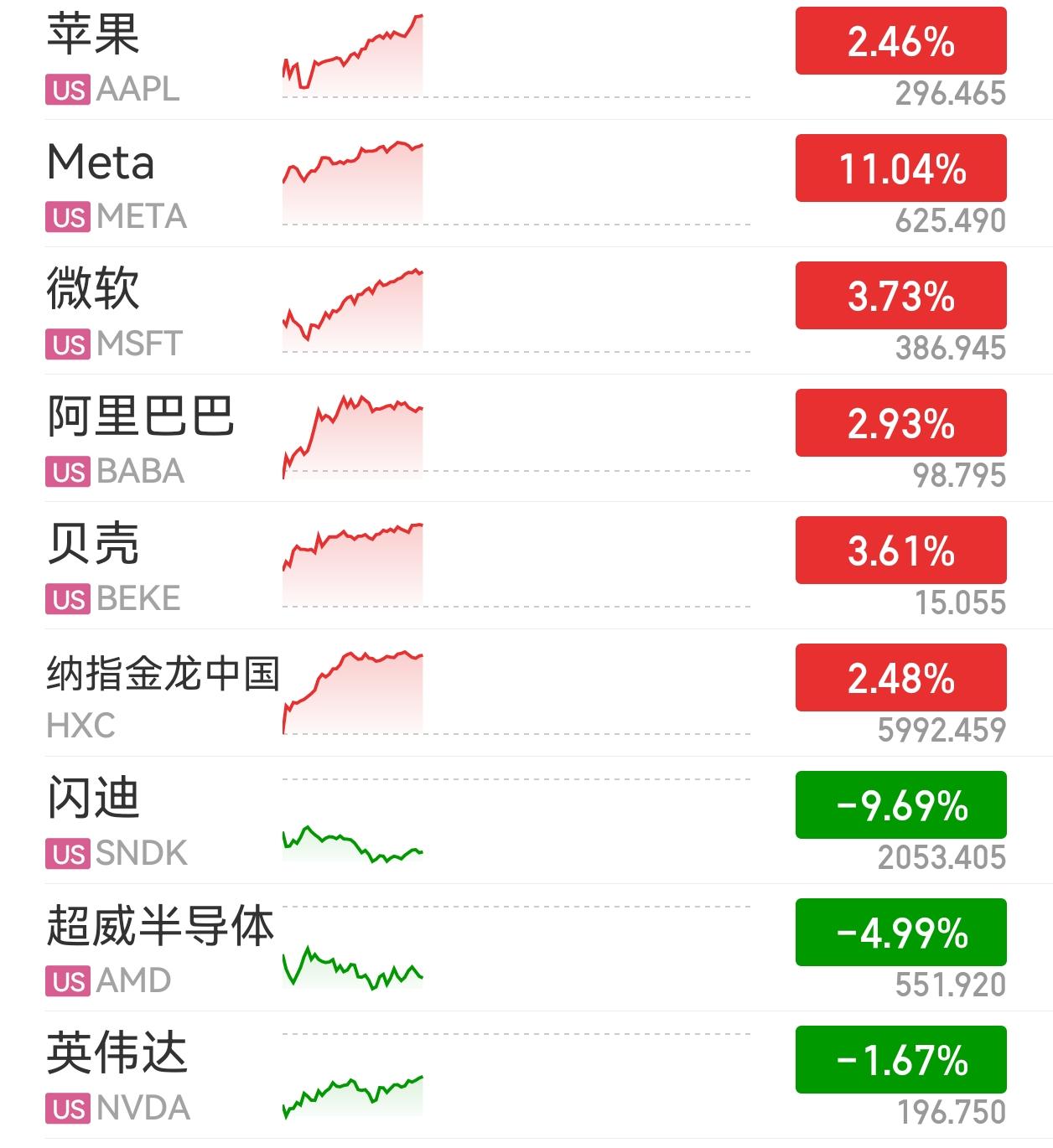 一鲸落，万物生，今晚的美股表现得淋漓尽致。
芯片和存储硬件跌了，老登互联网们都涨