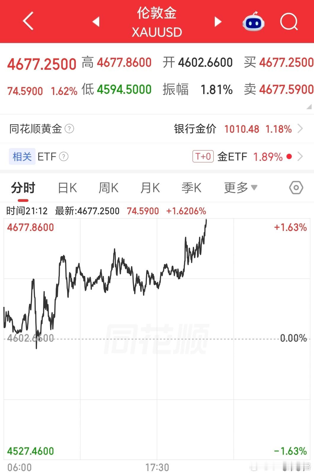 今晚4700？金价