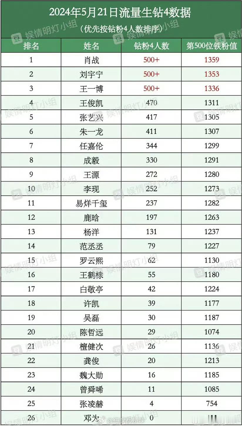 刘宇宁有这个数据，说明他粉丝盘太大了，该有的数据只是时间问题而已。 ​​​