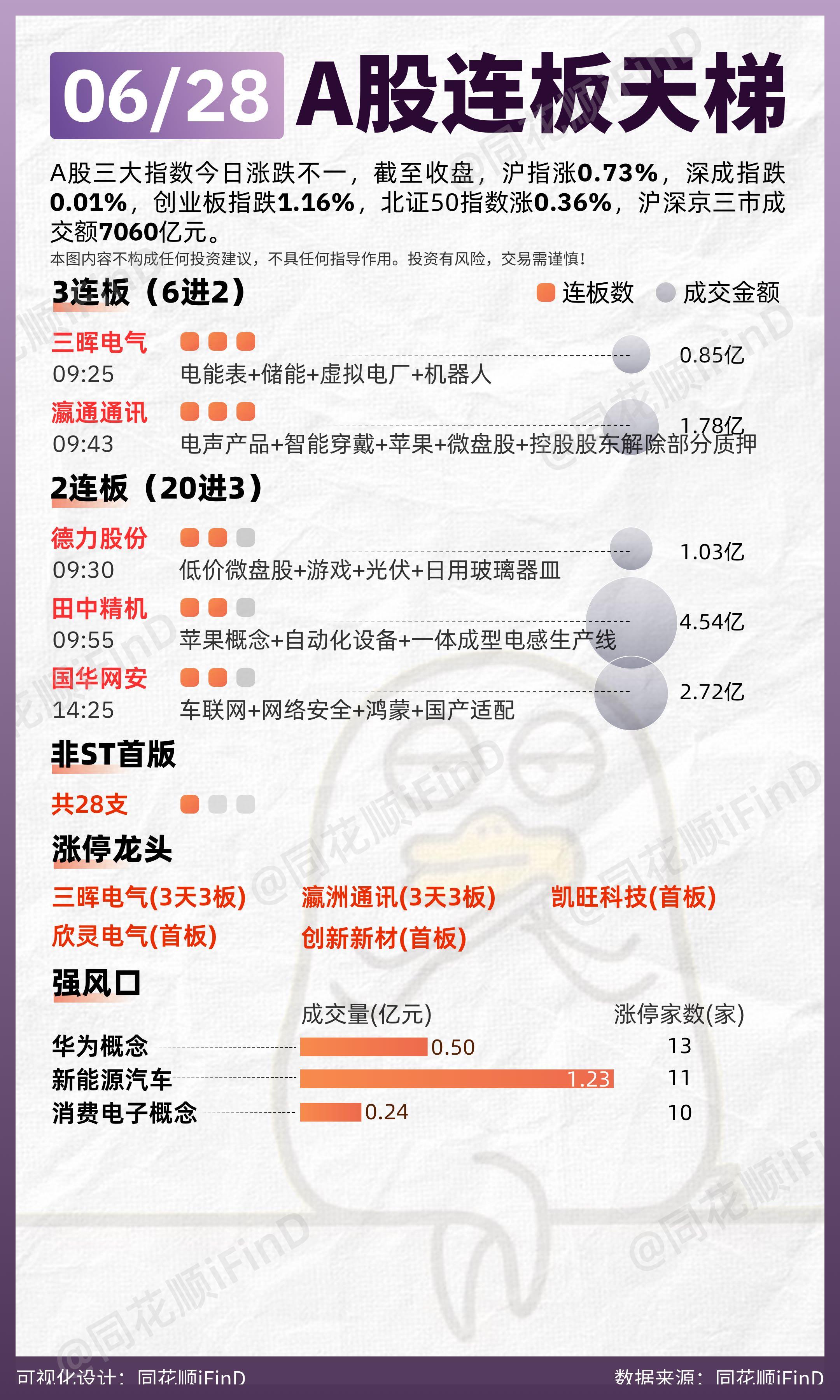 06月28日 连板天梯复盘！两市超3000只个股上涨。板块题材上，铜缆...