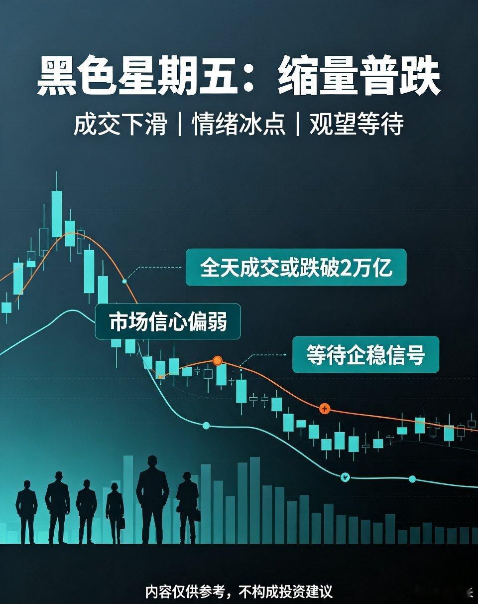 没有黑色周四，却迎来黑色星期五！A股再度缩量调整，全天成交额大概率跌破2万亿，聊