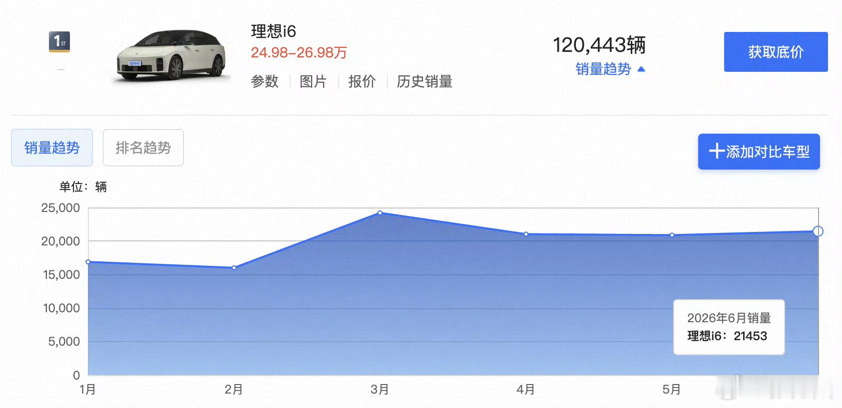 理想i6今年上半年卖了12w台，中大纯电SUV销量冠军i6这车定位对标油车里的X