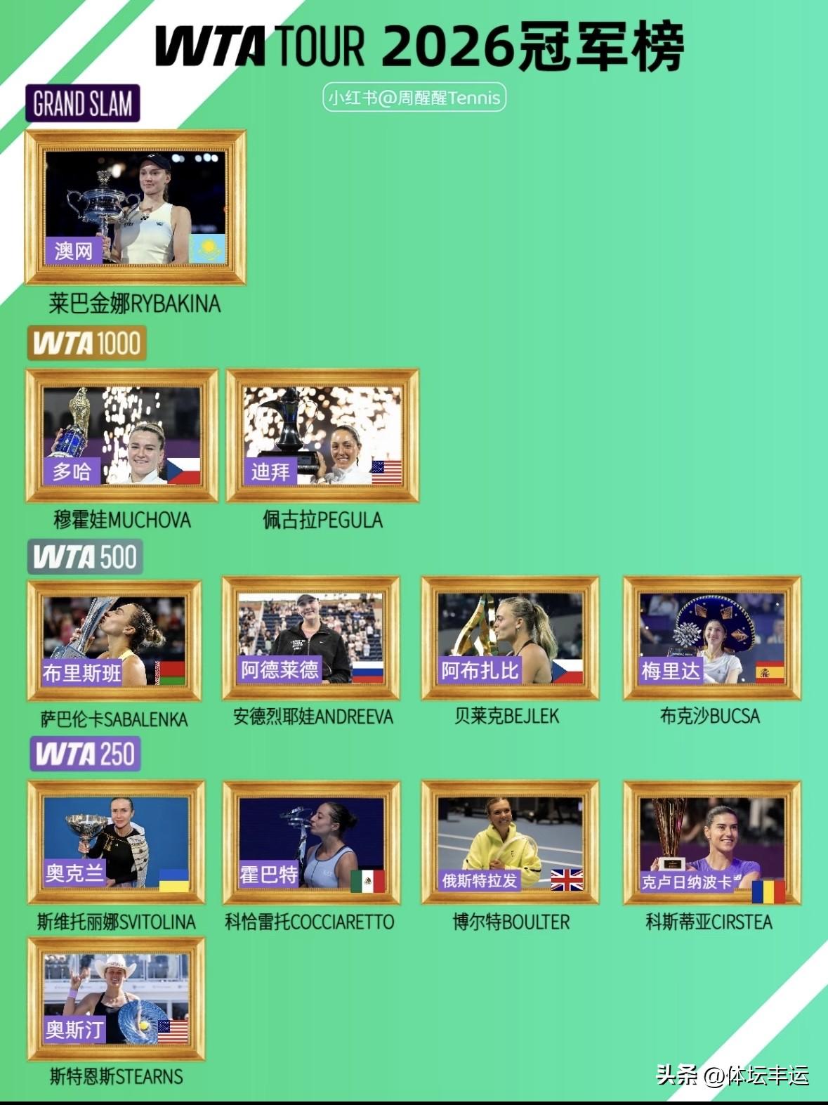 ✅快讯，博尔特、加尔菲、孙露露无缘正赛@WTA1000印第安维尔斯女单资格赛决胜