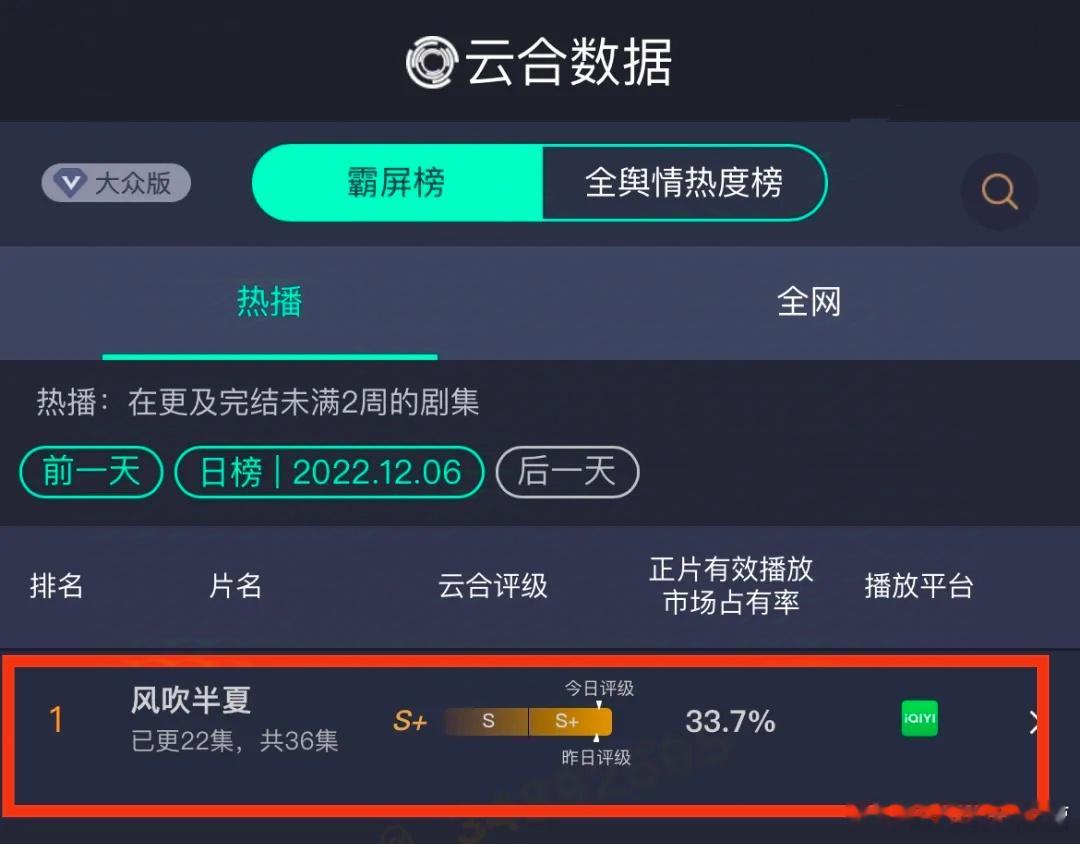 旧爱浪  《风吹半夏》拿奖了，就开始说这剧播的时候无人关注，现在却框框拿奖？然而