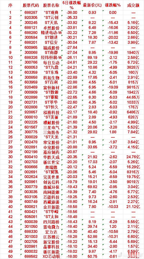 近五日，整个市场“跌幅最多”的50名单汇总：ST观典（688287）　　- 5日