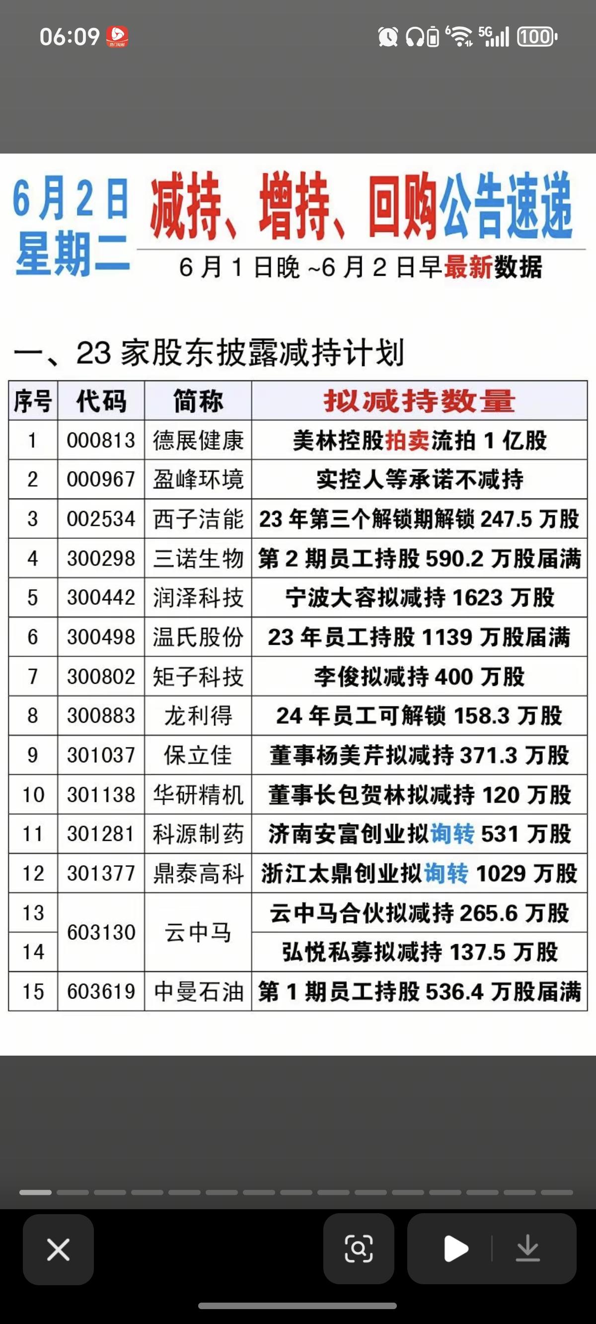 6.2周二  减持、回购、增持公告汇总！

润泽科技：股东拟减持1623万股
咸
