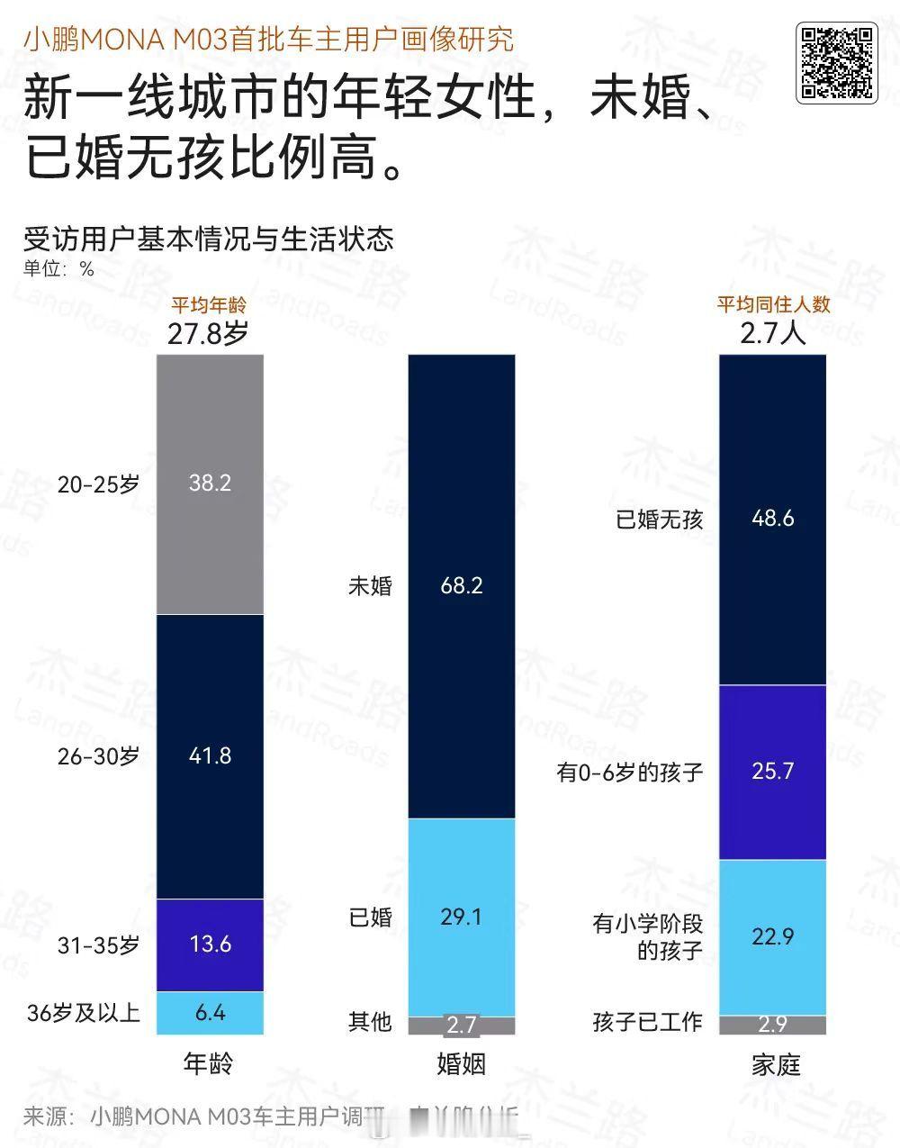 关于 MONA M03 的用户画像，有几个有趣的数据（数据来源杰兰路）：★女性占