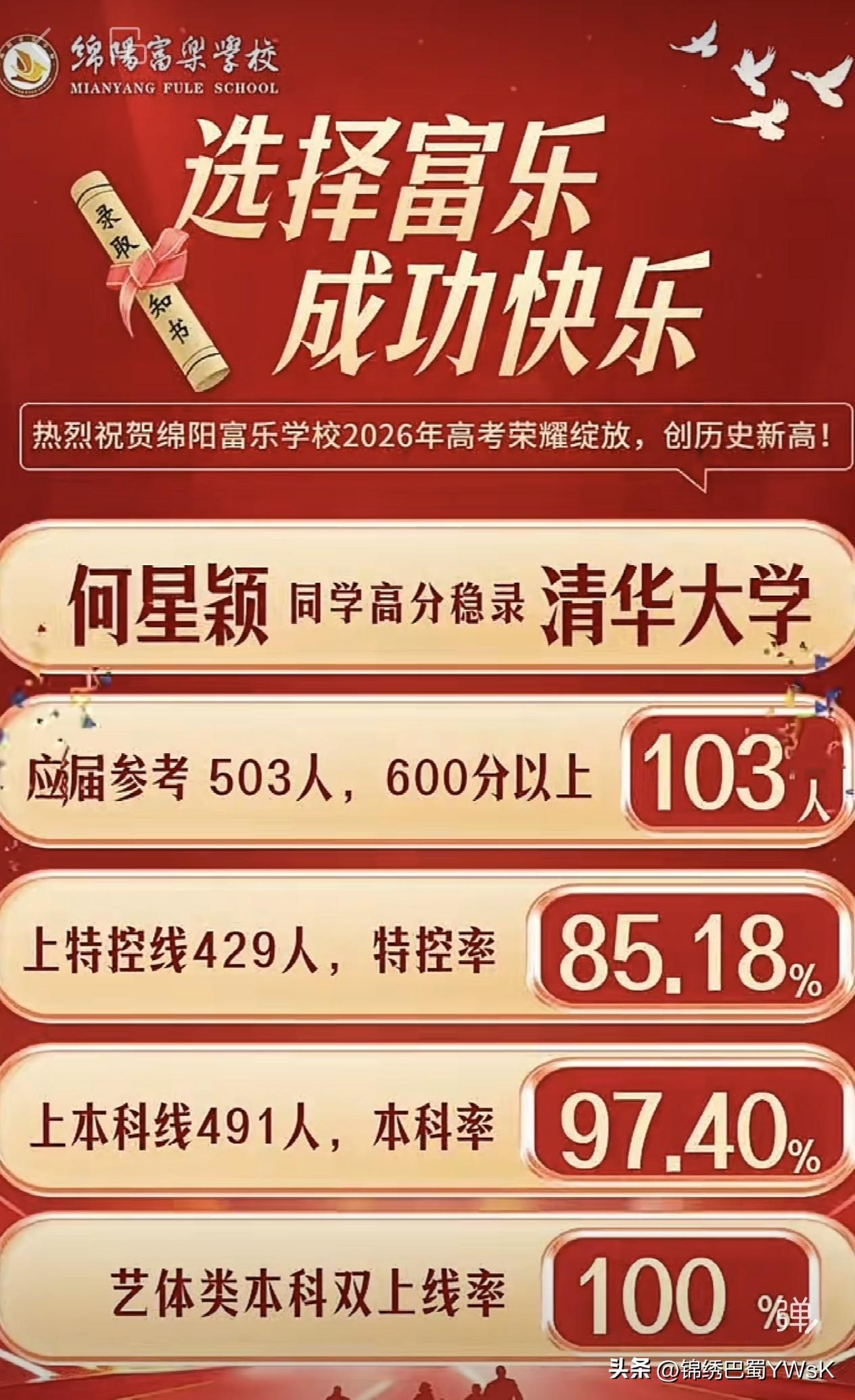 热烈祝贺绵阳富乐高中2026高考大捷，全线飘红，再创新高！