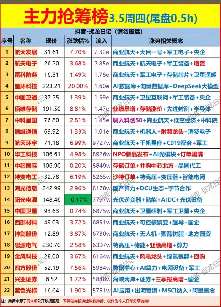 3月5日，周四A股尾盘半小时主力抢筹分析📊
 
3月5日尾盘半小时，主力资金呈