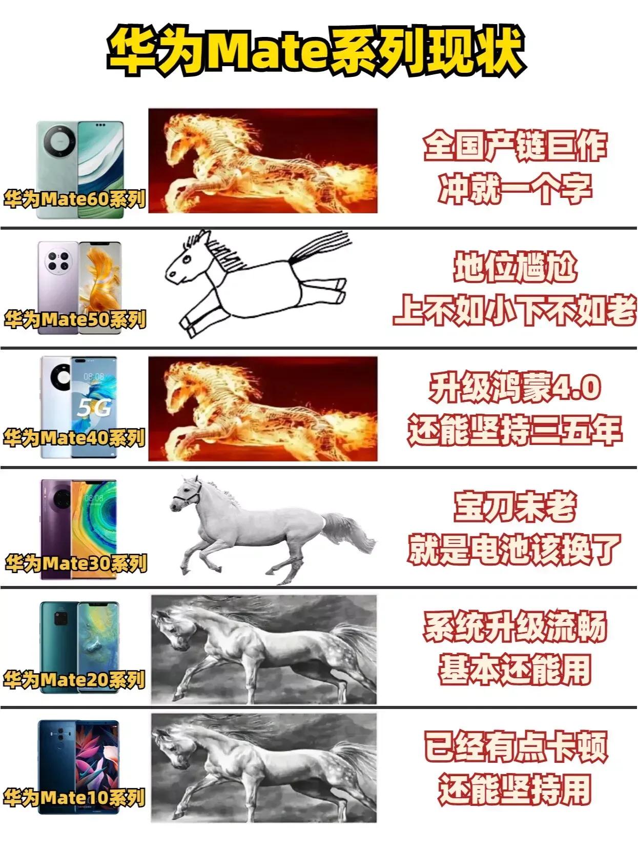 华为Mate系列的现状。
我印象中我舅舅现在用的还是荣耀Mate 20系列，看来
