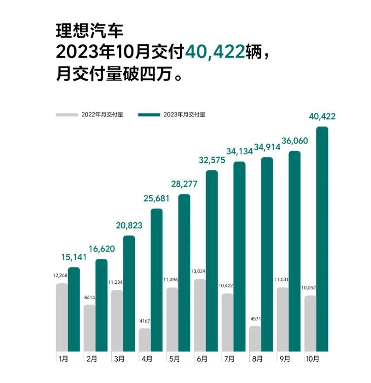 当初喷理想汽车的增程式技术落后的人，恐怕也没想到理想汽车如今的月销量竟然能突破4