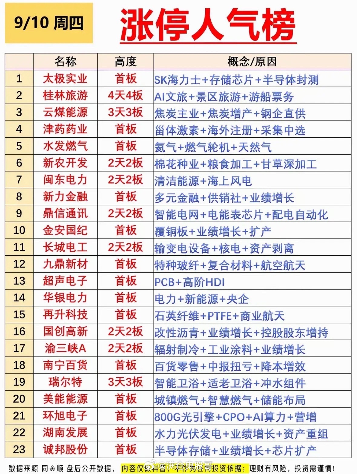 9月10日涨停人气个股，股市行情，涨停股票排行。9月10日的涨停人气榜看得人直呼