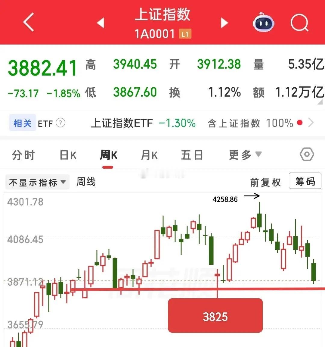 马上就要开盘，很多人纠结现在该抄底还是割肉，我直接把当下核心判断说清楚。现阶段最