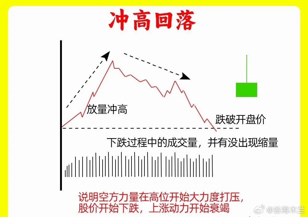 注意了！我一旦发现这四种形态，我们那会果断谨慎起来，尤其是短线选手。这是明显多方