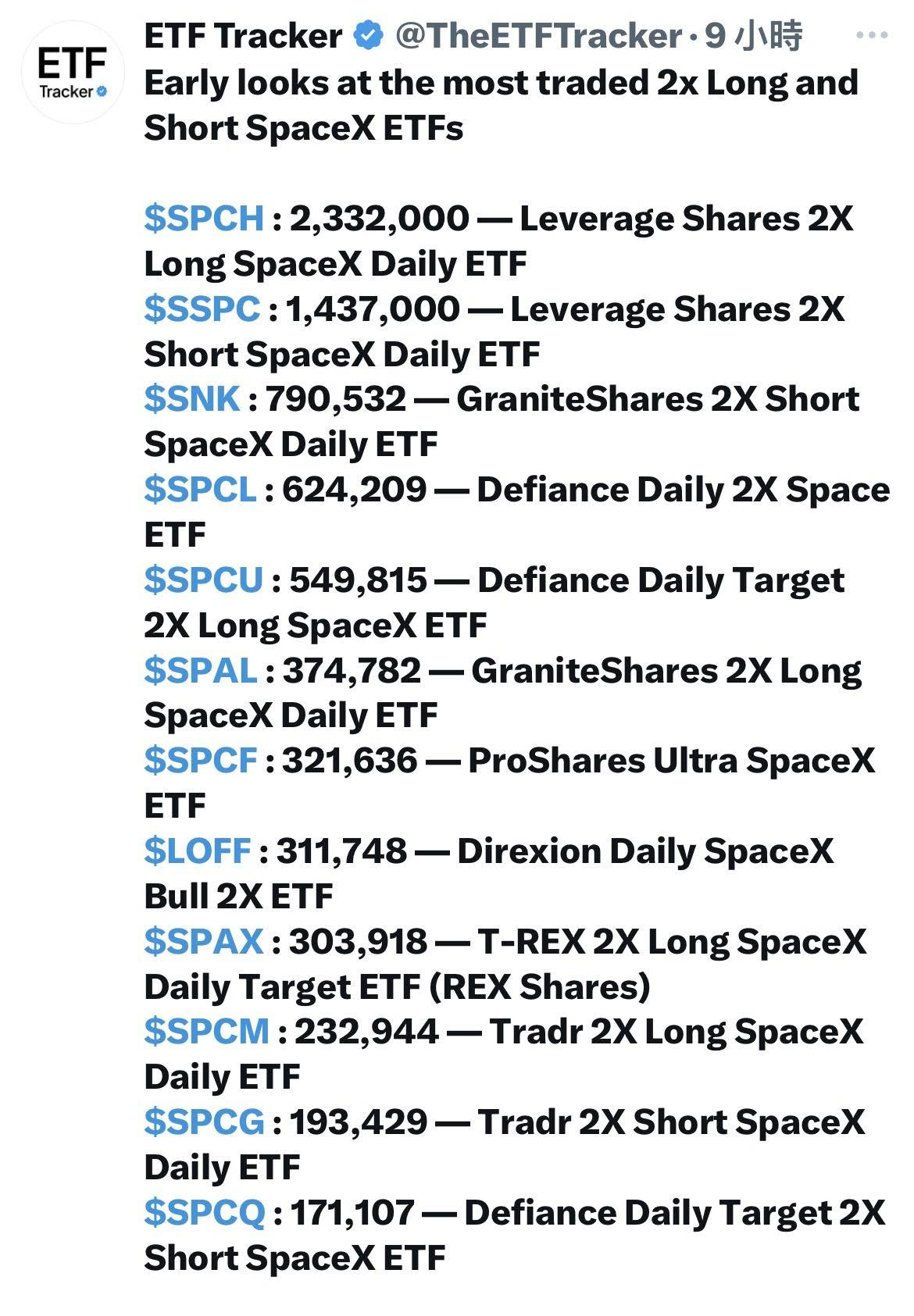 美国市场两倍做多或者做空SpaceX的相关产品，想做多或者做空的都可以来尝试一下