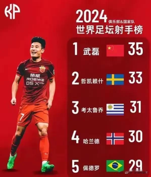2024足坛射手榜

1，武磊——35球

2，哲凯赖什——33球

3，考太鲁