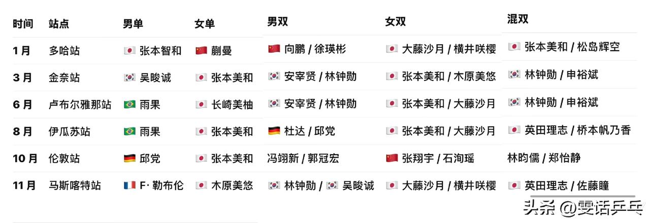 2025WTT球星赛全部结束，一共6站比赛。
冠军榜P1

注1：
张本美和🇯