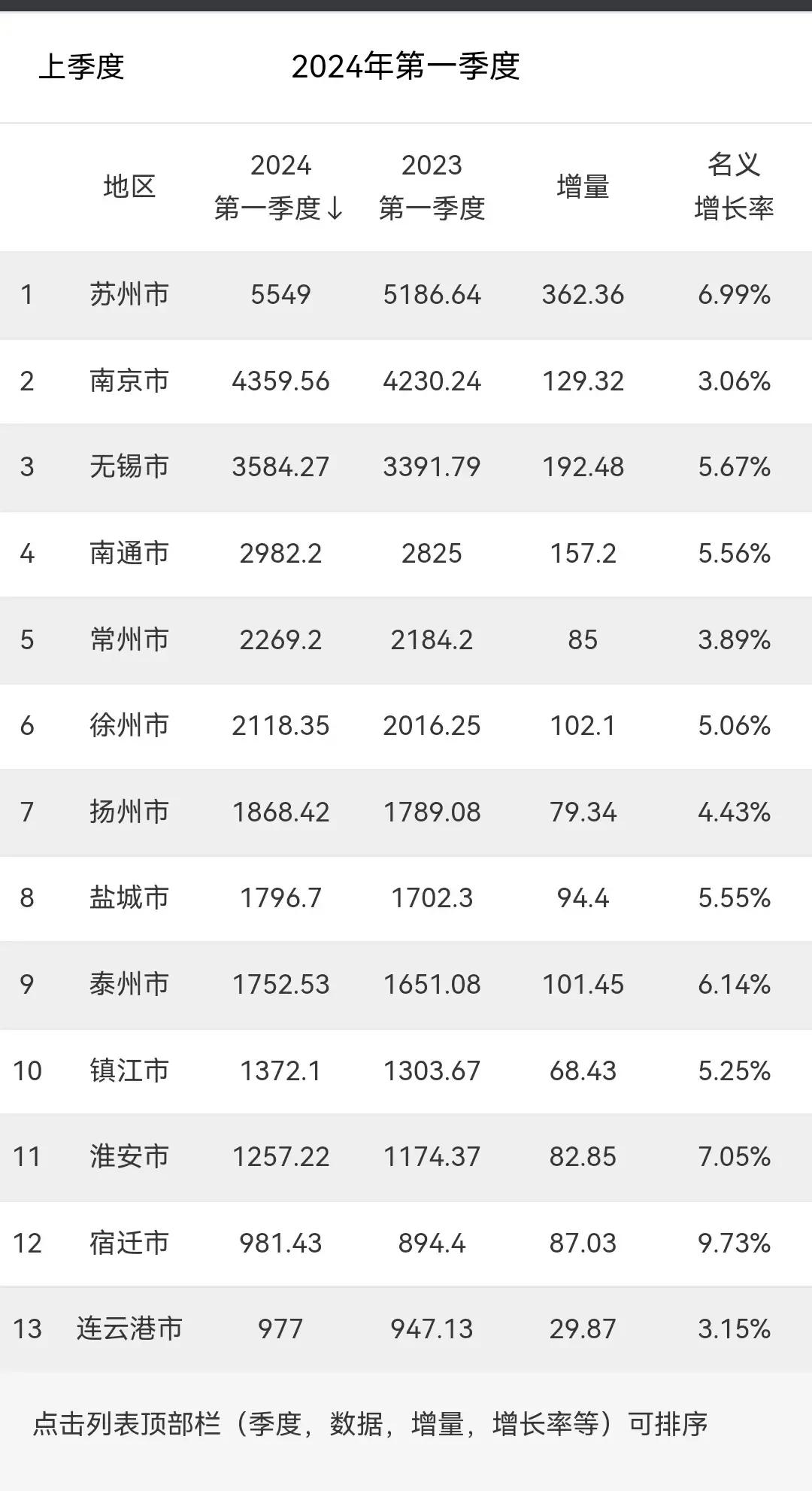 2024年第一季度江苏省各市GDP排名，呈现出五个梯队：

第一梯队：苏州（一骑