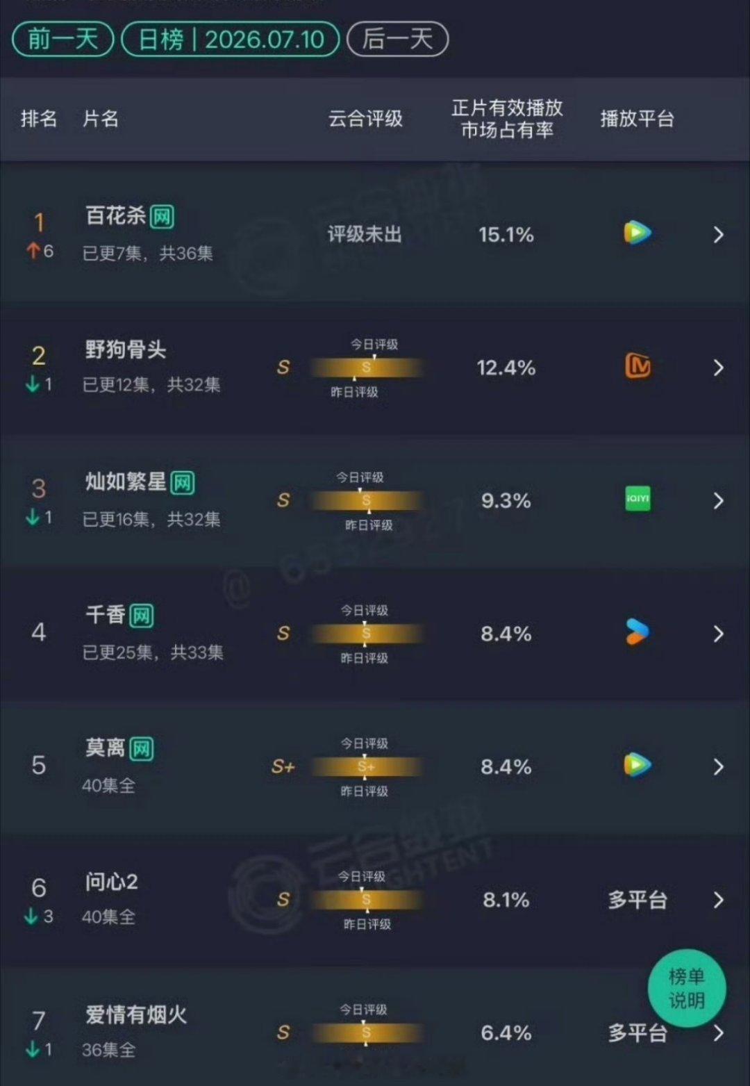 最新云合来了，大家在看哪部剧？ 
