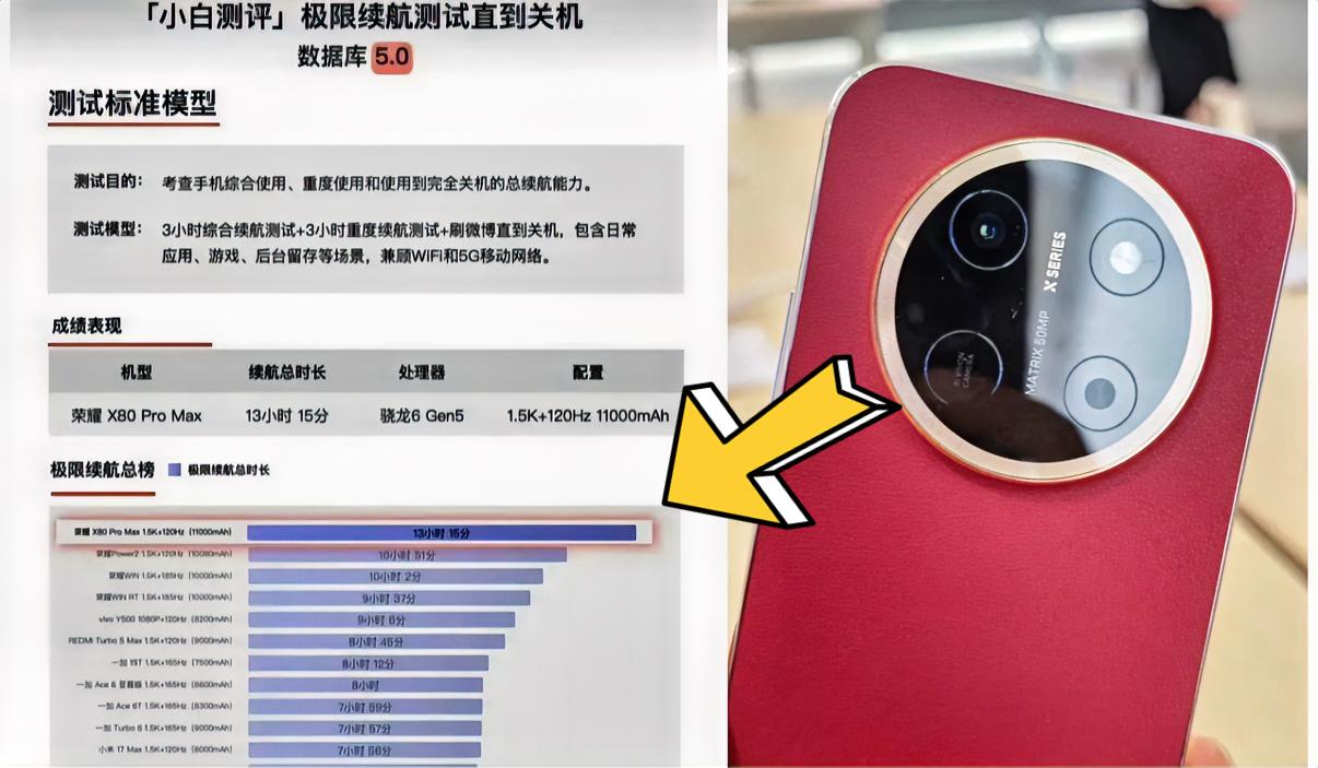 荣耀千元机X80 Pro Max的续航时长出来了，领先其他大电池机型一大截。电池