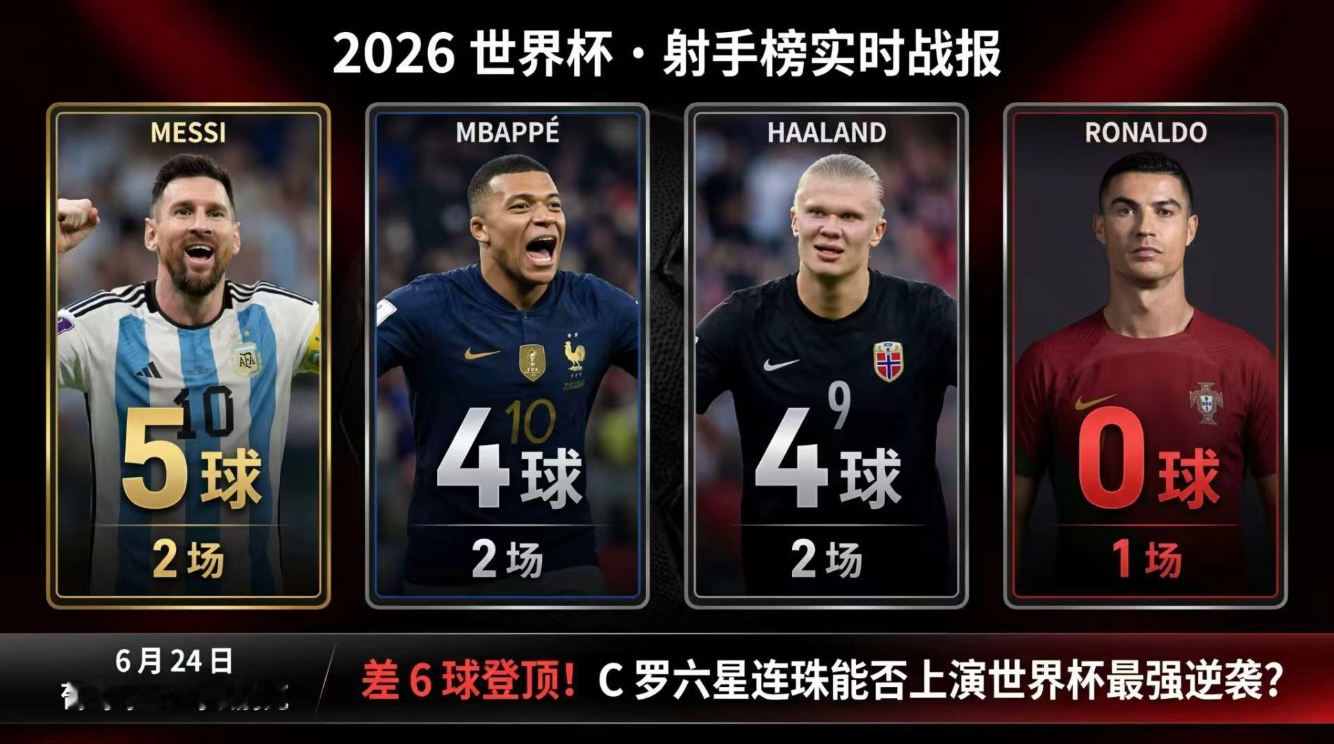 压力大的时候想想今晚的C罗和凯恩世界杯 其实，最后打的球队压力挺大，就像是点球一