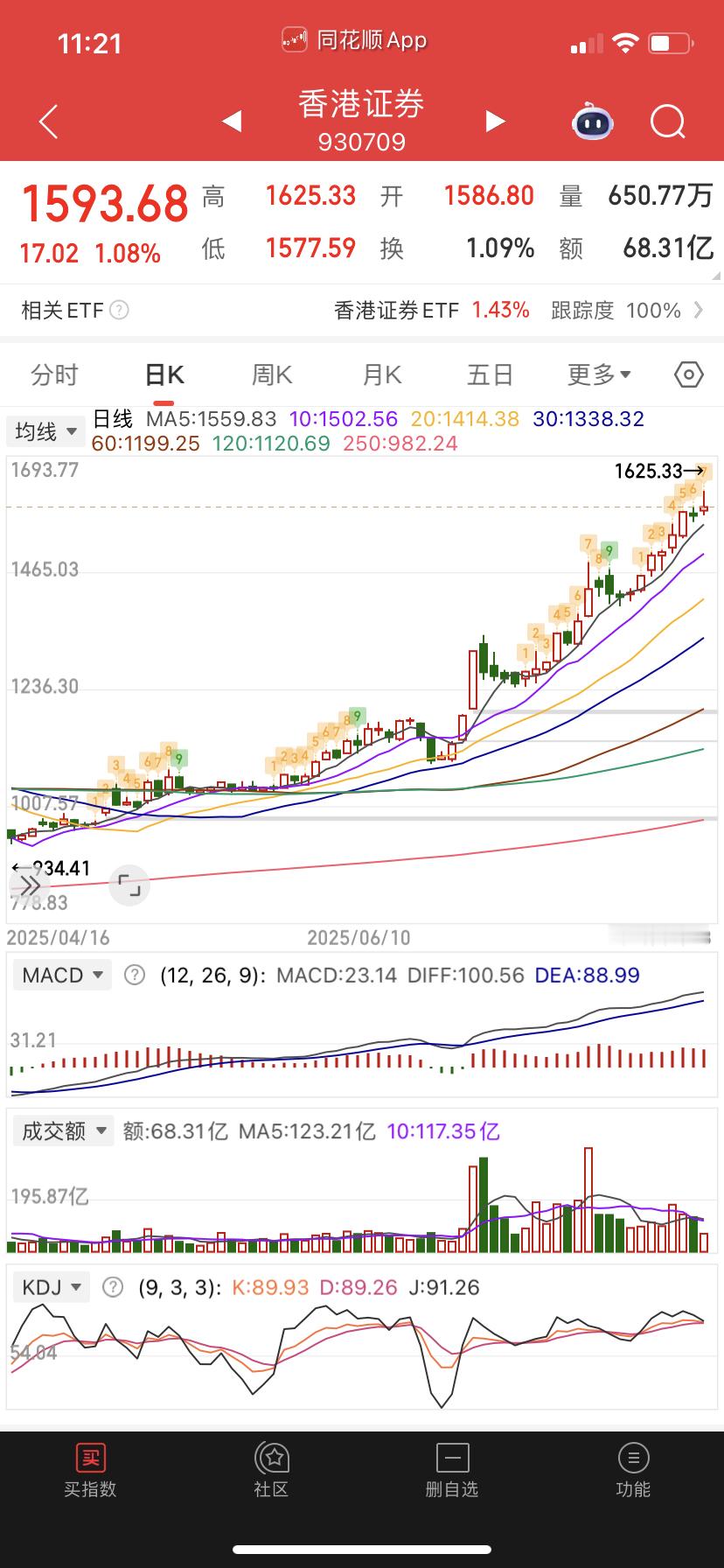 香港证券如果大幅跳水后能再拉起来那就可以继续。 ​​​