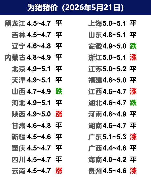 5月21日猪价 | 继续磨底，窄幅调整！

今日全国生猪收购均价呈现稳定态势，全