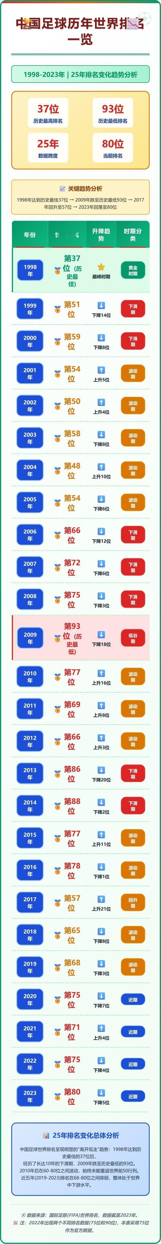 国足排名，原来曾经是这么高。
看这二十五年的排名，就像心电图。
上上下下，从来没