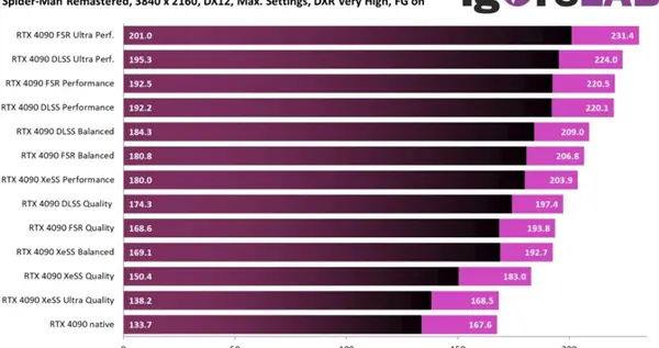 英伟达|NVIDIA“帧生成”技术实测兼容FSR 2：性能表现比DLSS 3更强