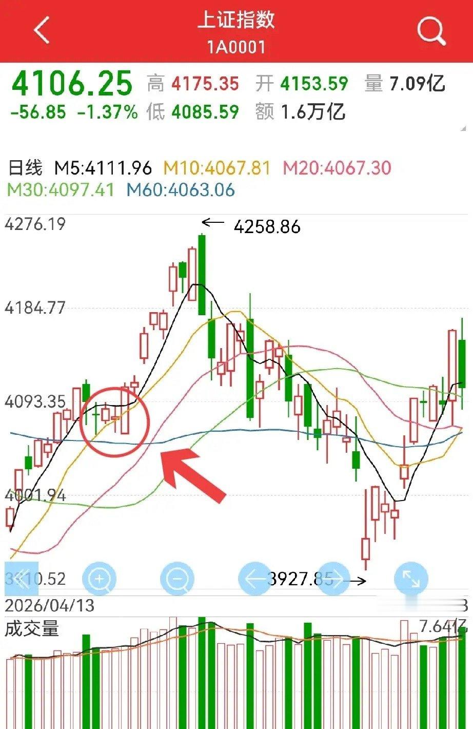 海尔智家又到买入时    观察了几只家电股票，发现海尔智家股价走势是最差的，其余