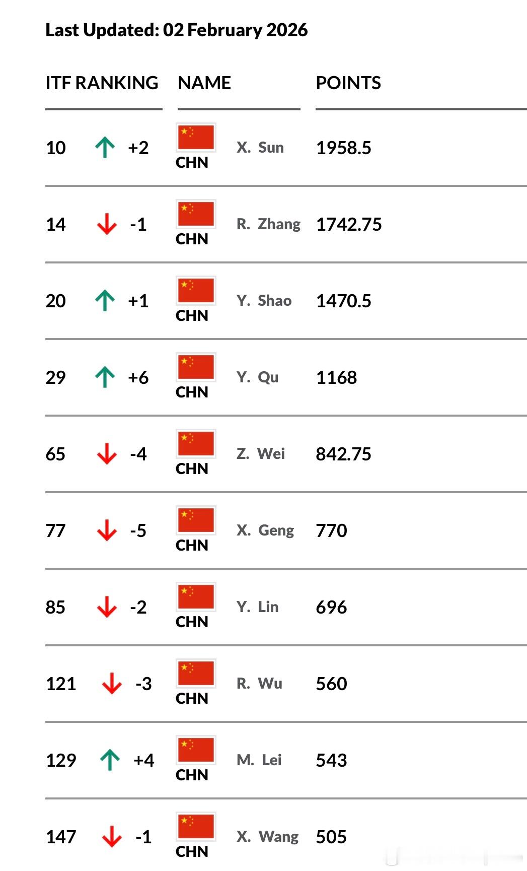 澳网2026 之后青少年世界排名✈️🇨🇳孙心然杀入Top10🇨🇳郑钦文、