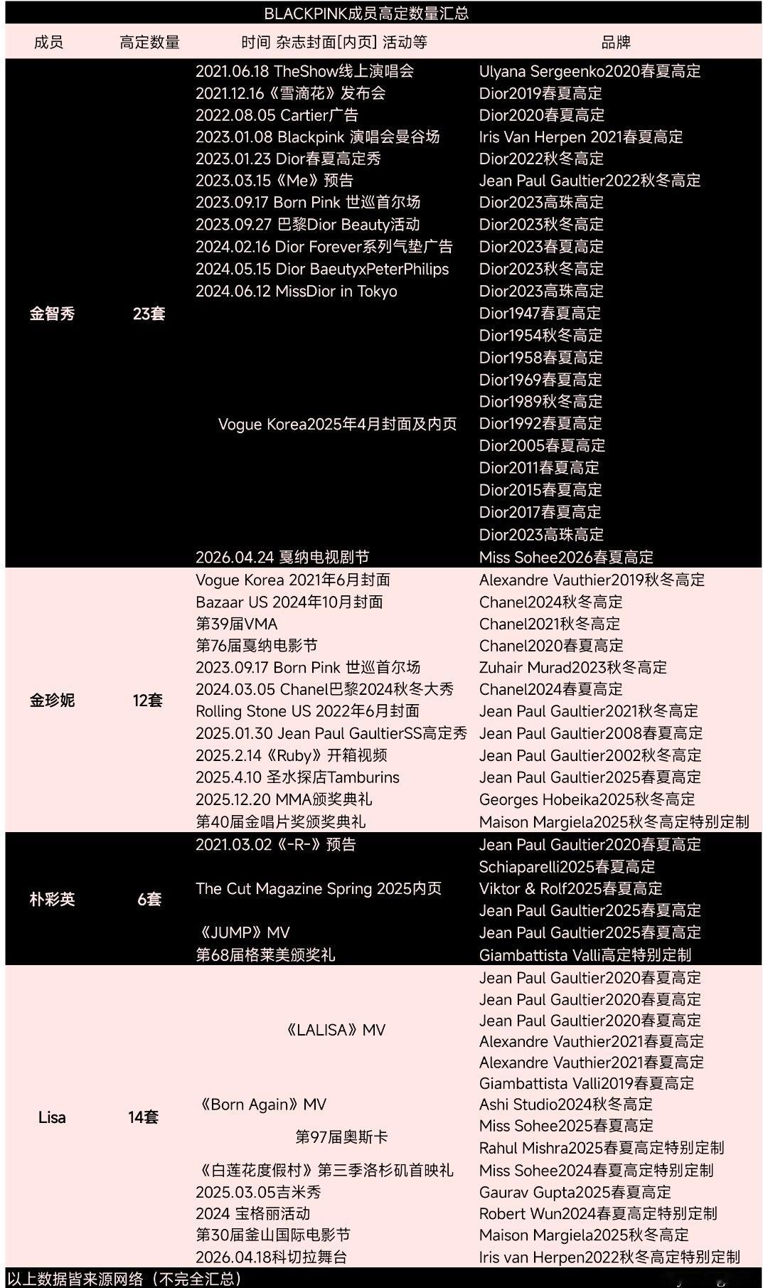 tg BLACKPINK最新高定汇总 