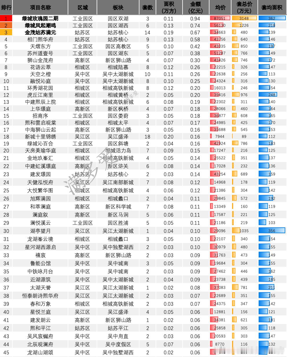 9月金茂满元继续签约 相门熙华府陆续网签单周网签，又掉下来了，本质上还是却流量红