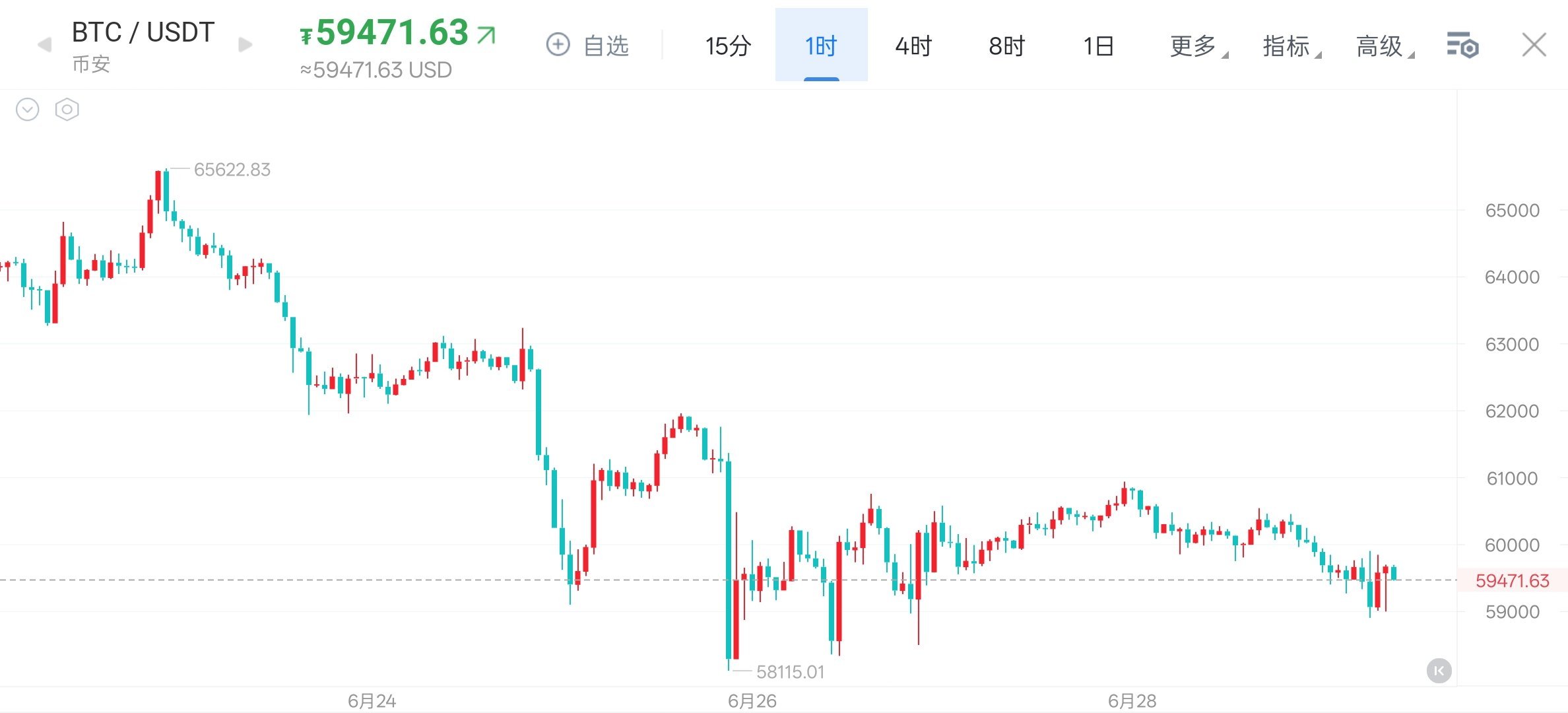 2026年6月29日 大饼早间解析大饼前期冲高65600关口承压遇阻，多头趋势宣