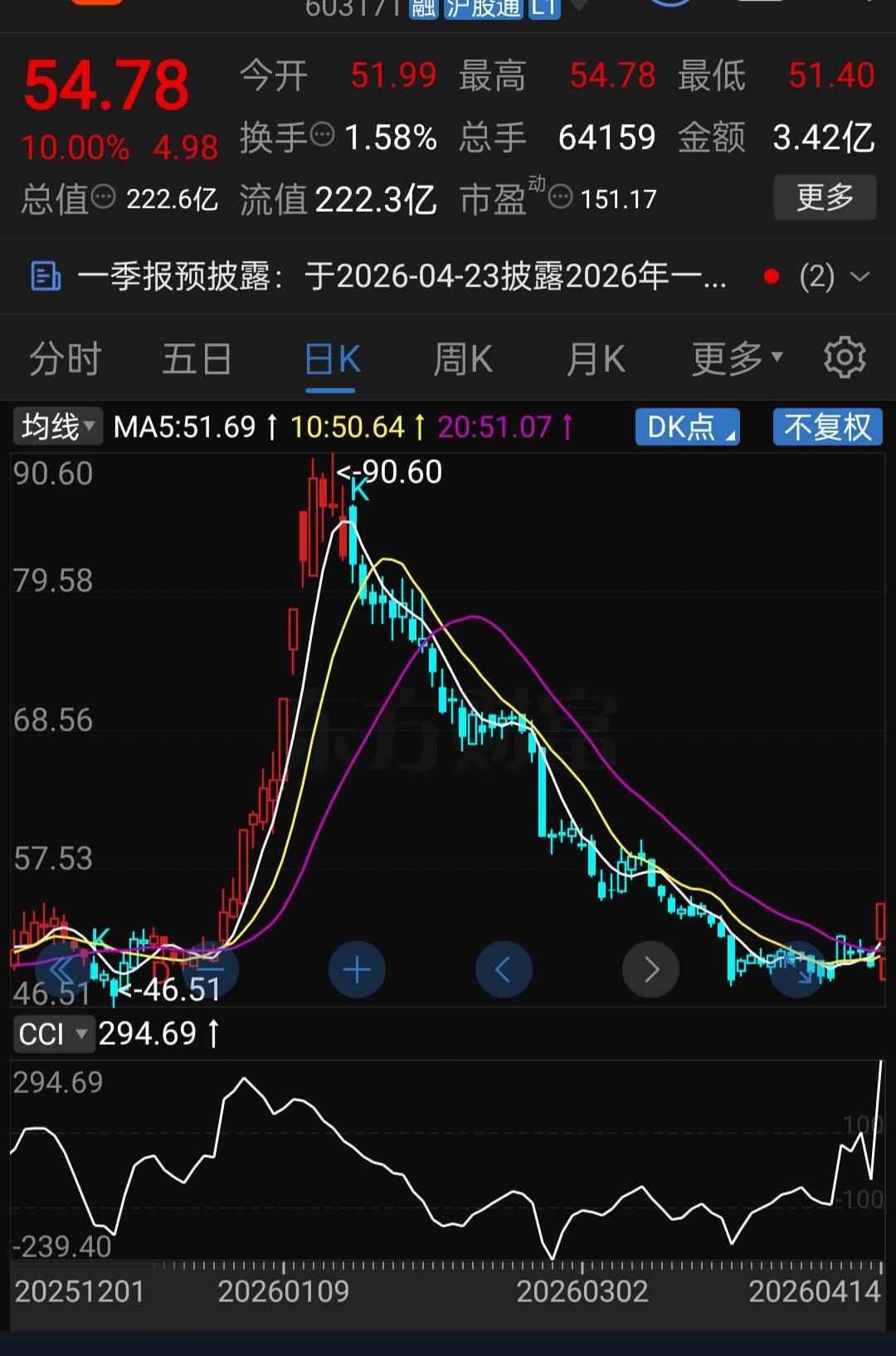 连跌3个月、腰斩到48元！今天却突然涨停，散户：我刚割肉它就拉！

你有没有经历