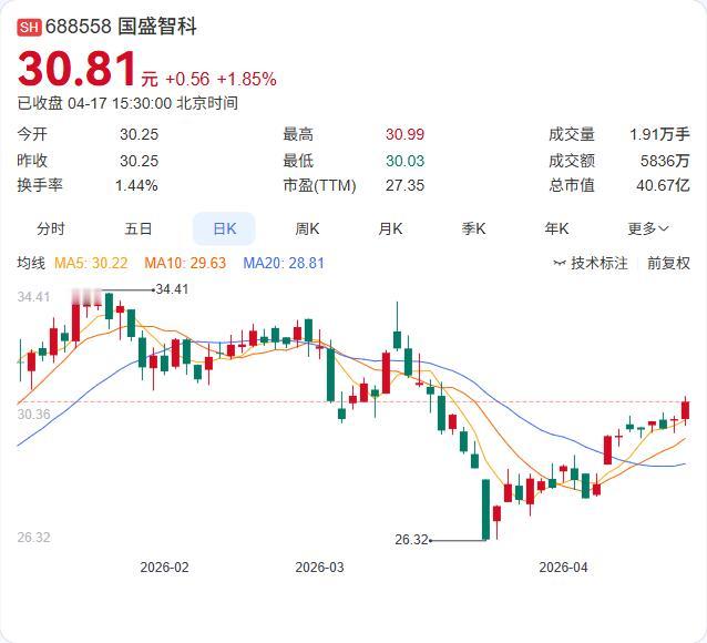 利好：净利1.57亿增长22.87%

国盛智科2025年报正式出炉：营收12.