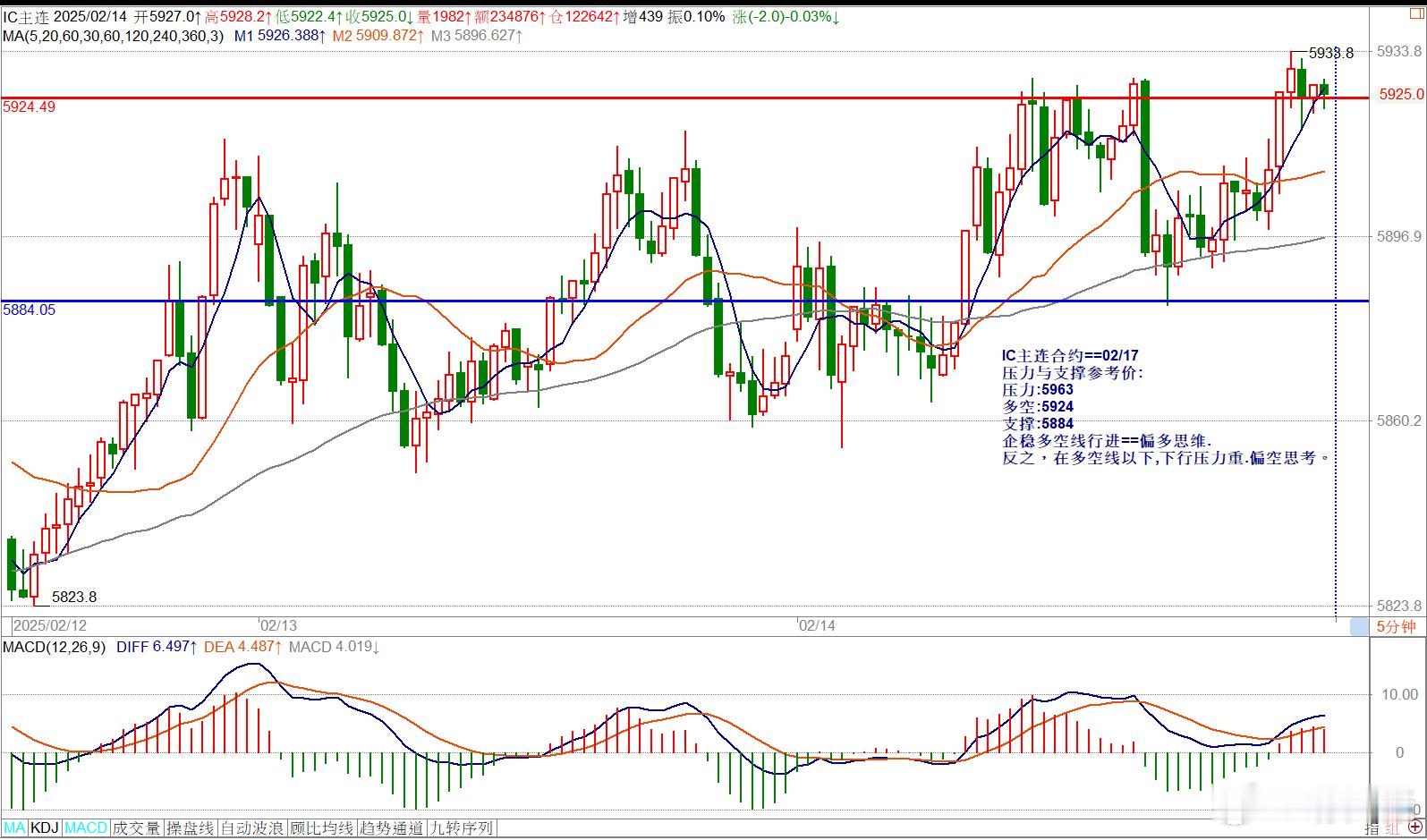 IC主连合约==02/17压力与支撑参考价:压力:5963多空:5924支撑:5