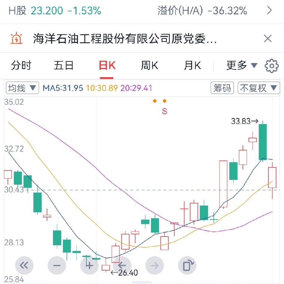 海油票今天的走势怎么看！
今天的走势用一句话概括，
就是老乡别走！
今天股价如果