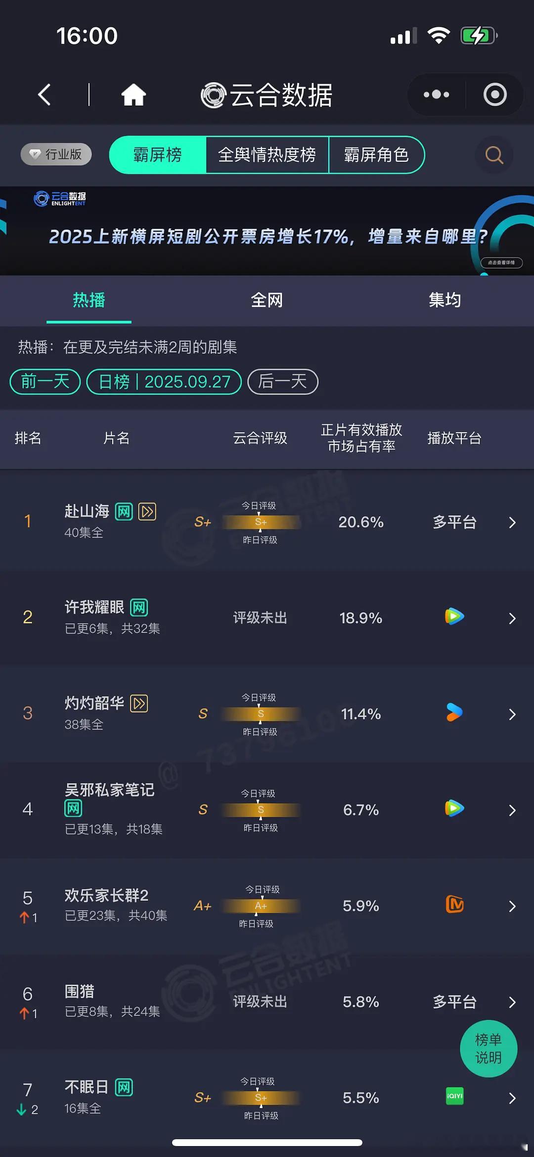 9.27 云合 赴山海20.6% 许我耀眼18.9%明天就要超过赴山海了 灼灼韶