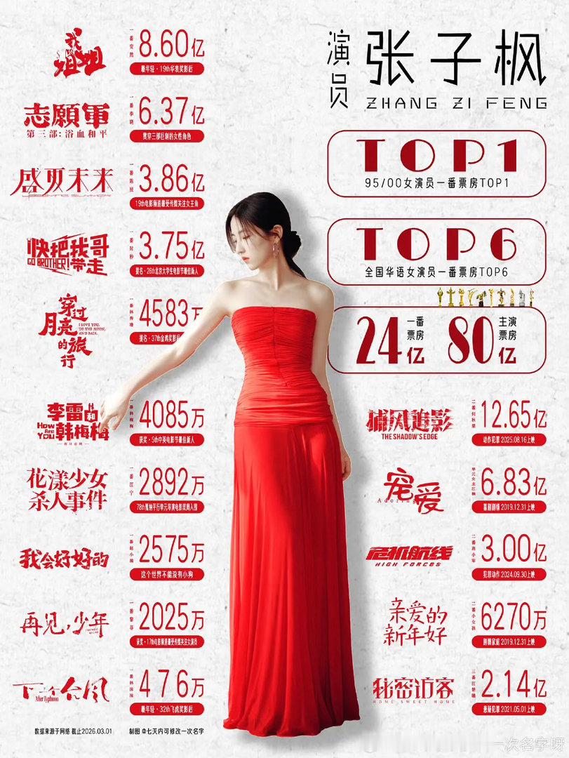 原来张子枫实绩这么好？算不算001？00花top0了。（虽然不吃她的颜，但也不演