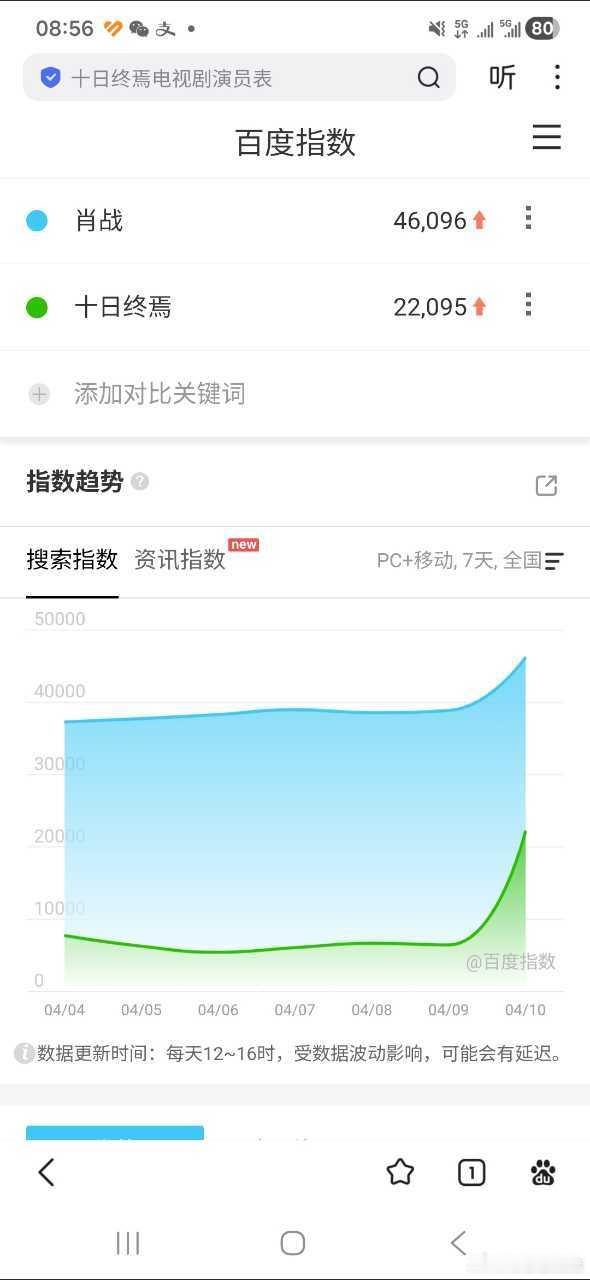 十日终焉剧集开机日肖战百指4.6万+，十日终焉百值2.2万+，太牛了，这是没有动