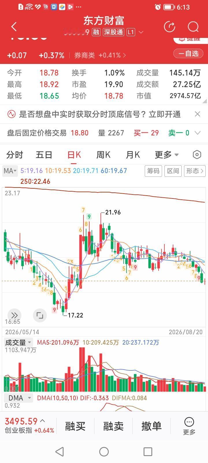 东方财富，今天总算挤出了一根小阳线。
东方财富，收盘上涨0.37%，似乎算是今天