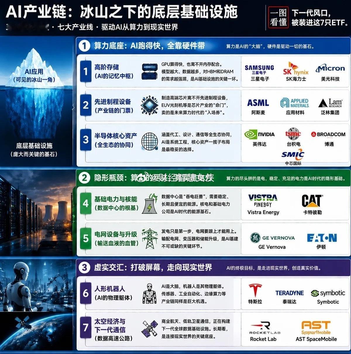 很多人盯着AI应用，却忽略了真正赚钱的往往是冰山下的基础设施。历史证明，每一次科