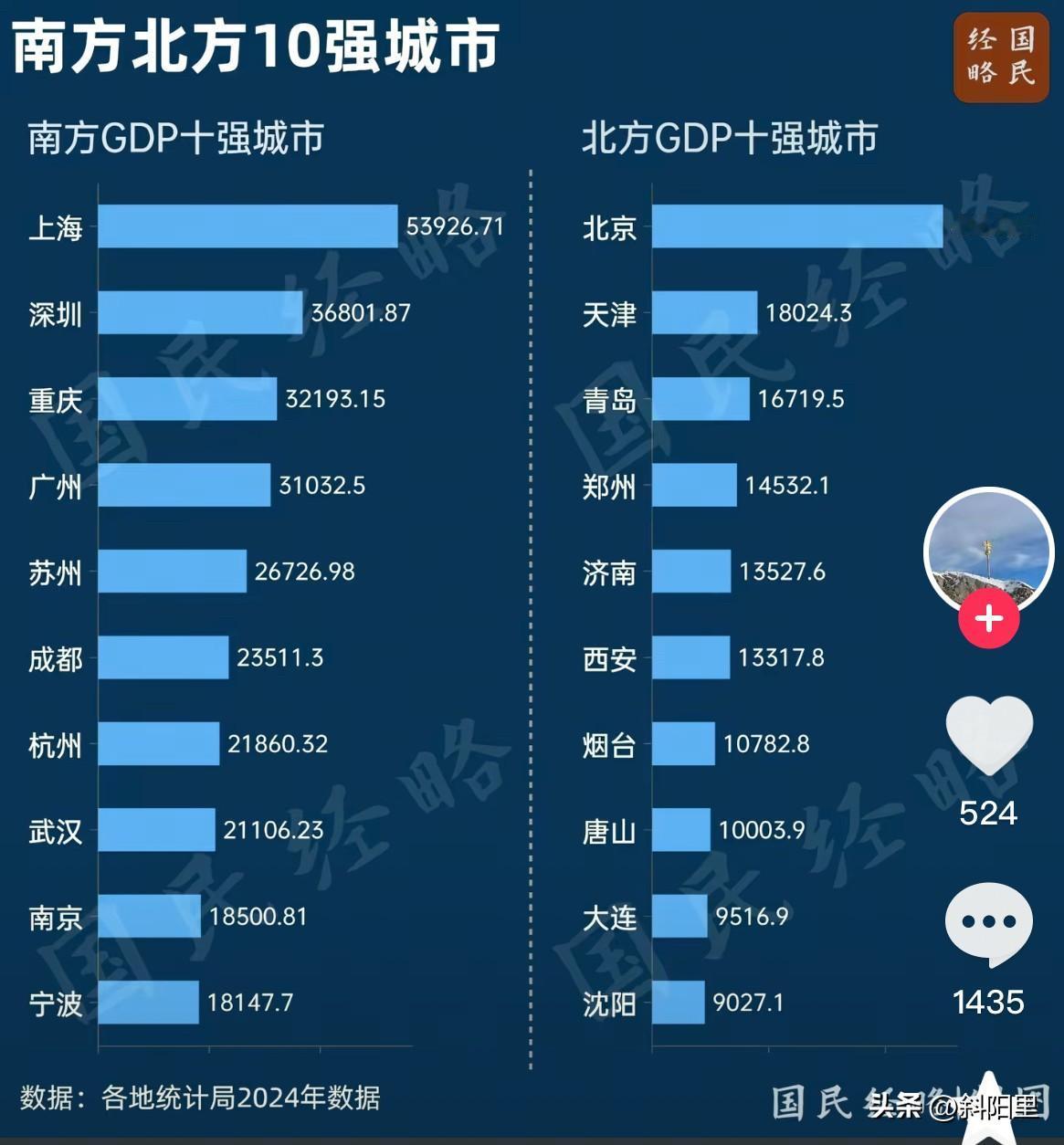 如果没有山东顶着，北方的经济数据更加难堪！南北方城市经济差距确实太大，除了北京一
