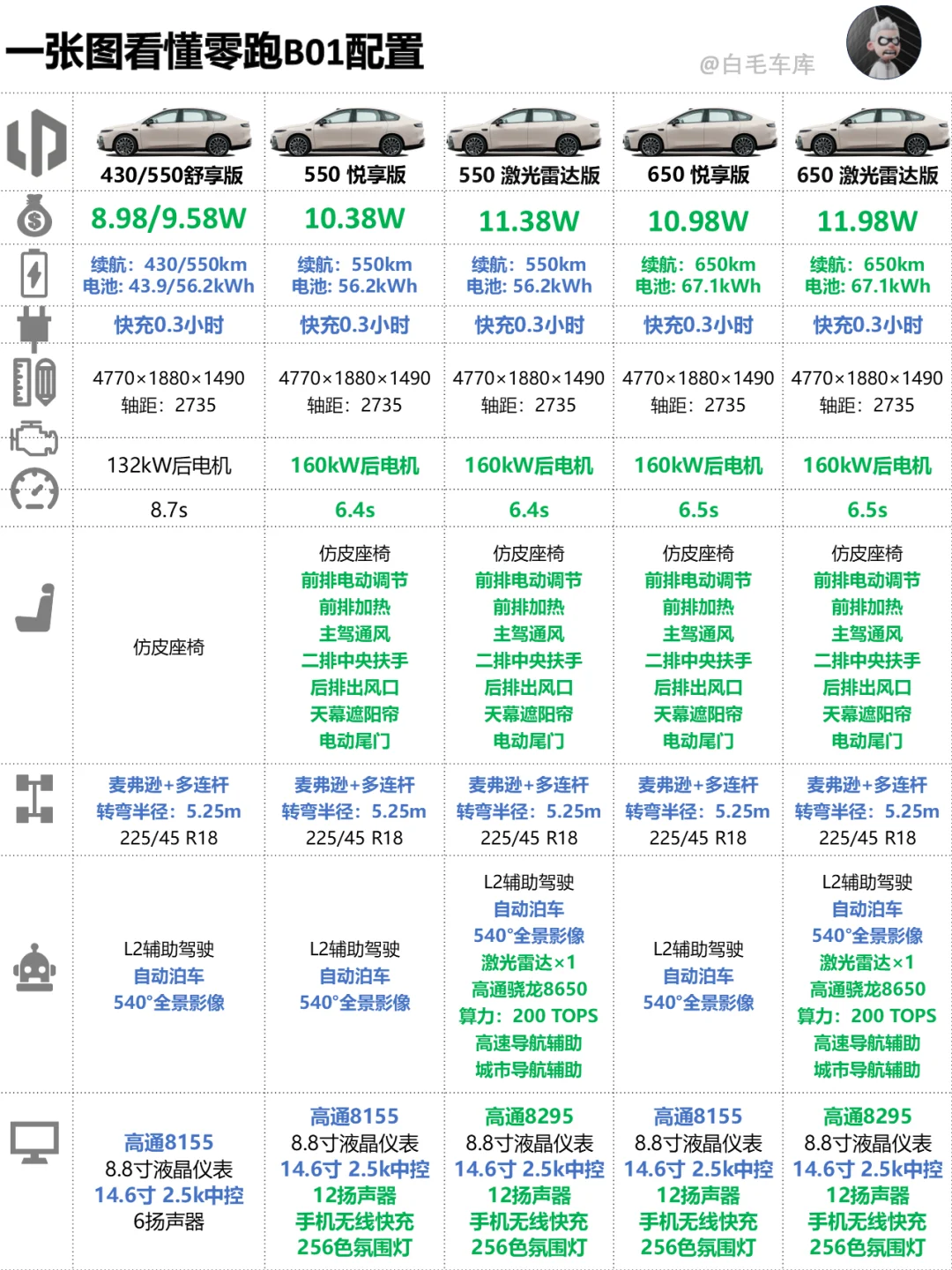 零跑在A级轿车的炸弹，B01正式上市！