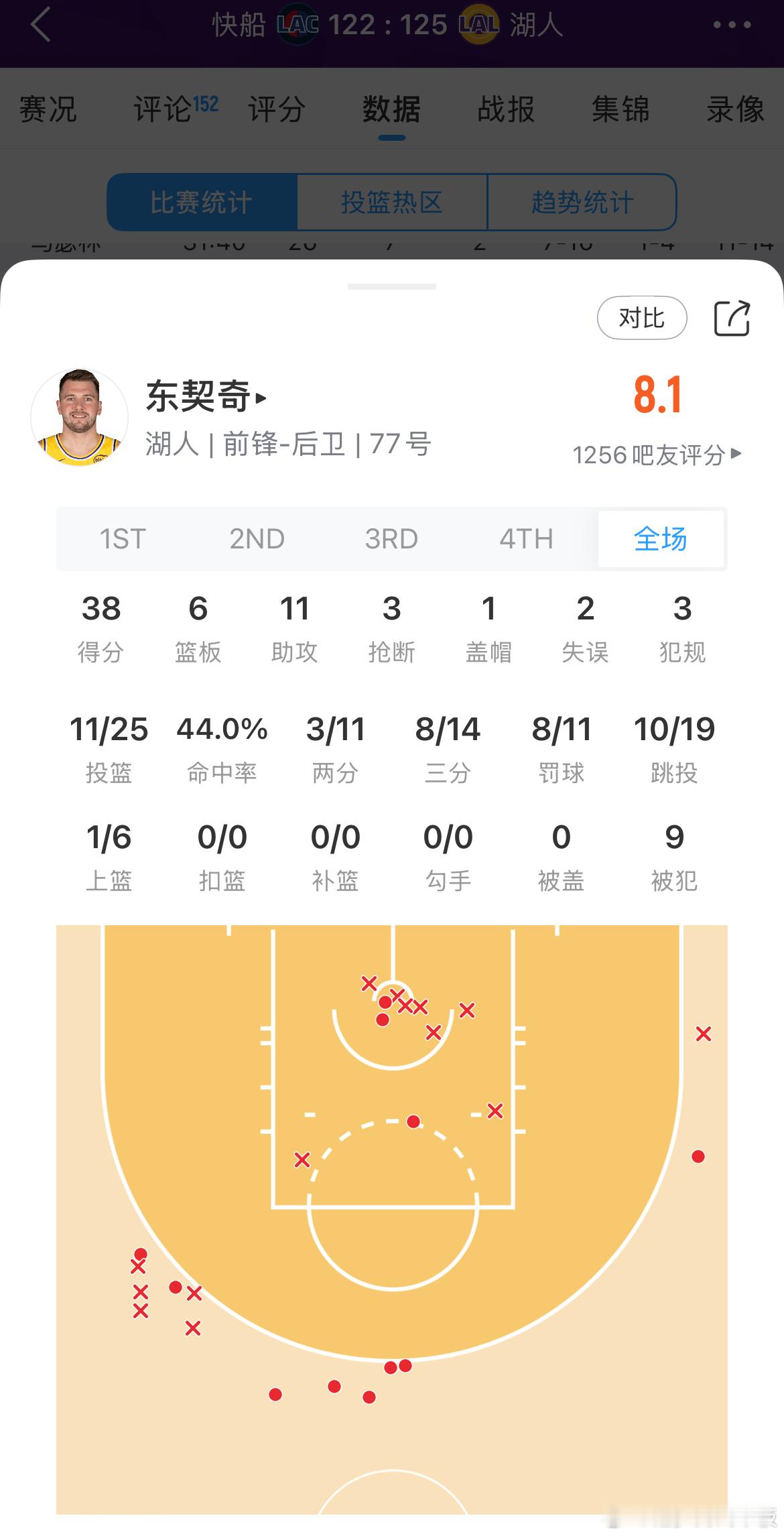 东契奇复出全场砍下38分6板11助3抢断，14中8的三分快船vs湖人