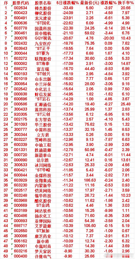 本周，整个市场“跌幅最多”的50名单汇总棒杰股份：5日跌幅 33.49%，最新价